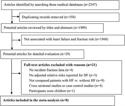 The association between heart failure and risk of fractures: Pool analysis comprising 260,410 participants